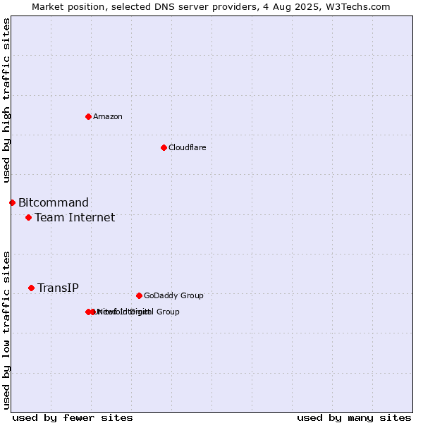 Market position of TransIP vs. Team Internet vs. Bitcommand