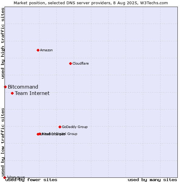 Market position of Team Internet vs. Bitcommand vs. Vangus