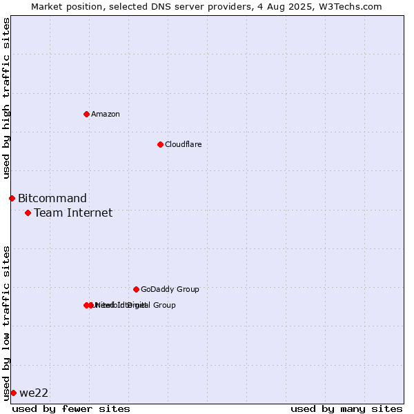 Market position of Team Internet vs. we22 vs. Bitcommand
