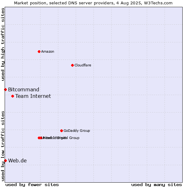 Market position of Team Internet vs. Web.de vs. Bitcommand