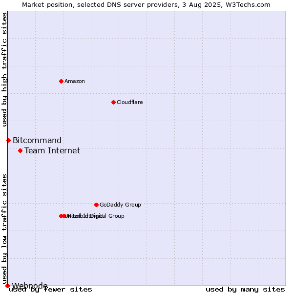 Market position of Team Internet vs. Bitcommand vs. Webnode