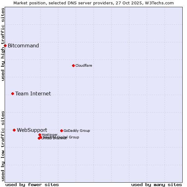 Market position of WebSupport vs. Team Internet vs. Bitcommand