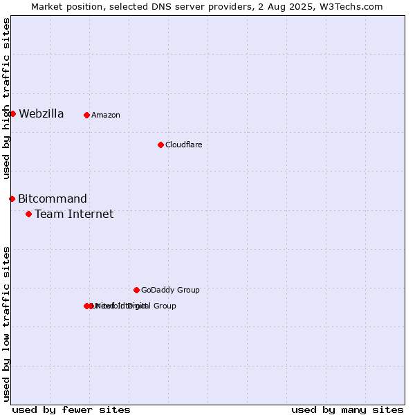 Market position of Team Internet vs. Webzilla vs. Bitcommand