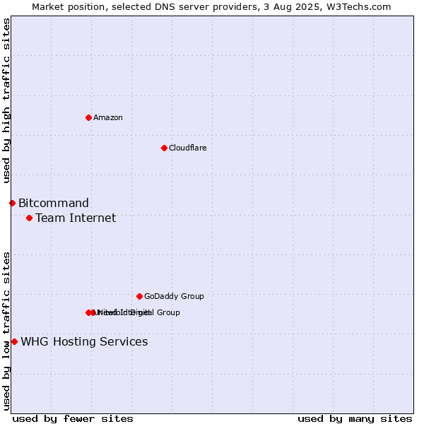 Market position of Team Internet vs. WHG Hosting Services vs. Bitcommand
