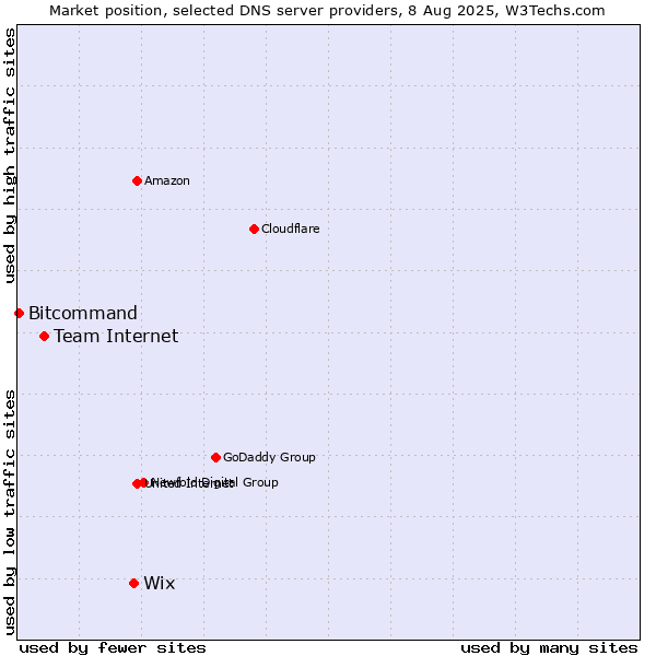 Market position of Wix vs. Team Internet vs. Bitcommand