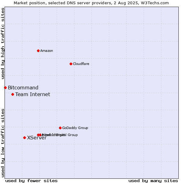 Market position of XServer vs. Team Internet vs. Bitcommand