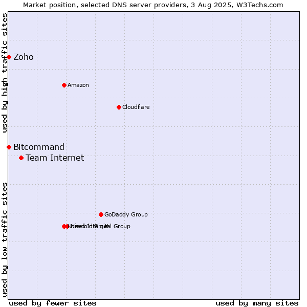 Market position of Team Internet vs. Zoho vs. Bitcommand