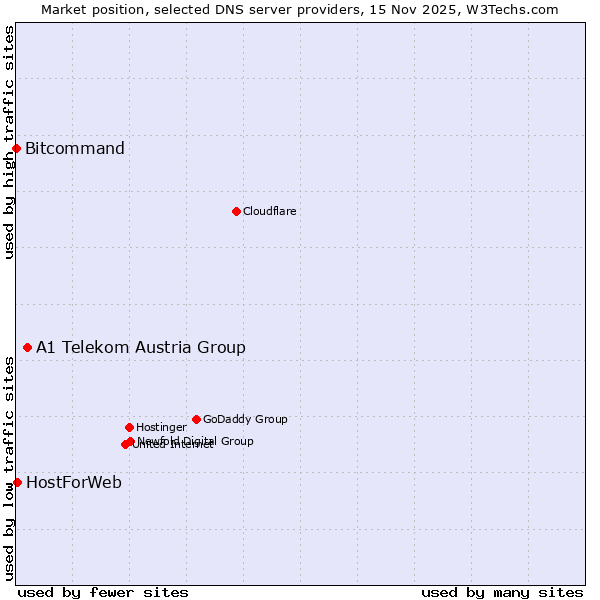Market position of A1 Telekom Austria Group vs. HostForWeb vs. Bitcommand