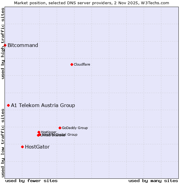 Market position of HostGator vs. A1 Telekom Austria Group vs. Bitcommand