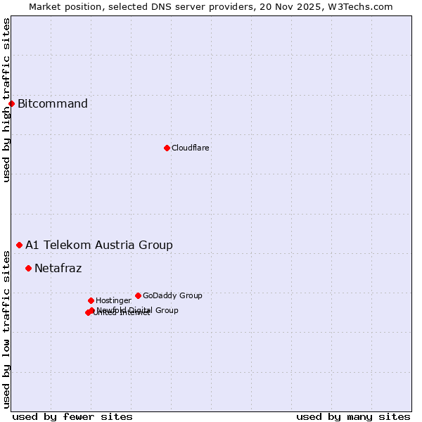 Market position of Netafraz vs. A1 Telekom Austria Group vs. Bitcommand