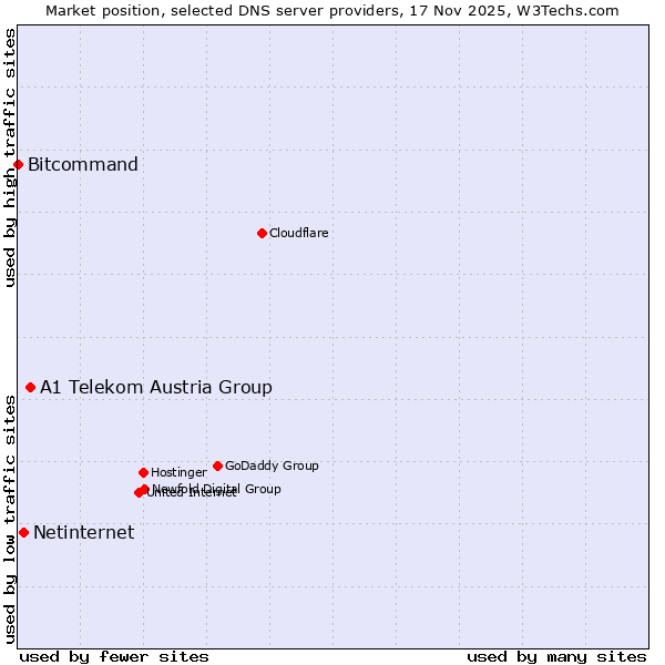 Market position of A1 Telekom Austria Group vs. Netinternet vs. Bitcommand