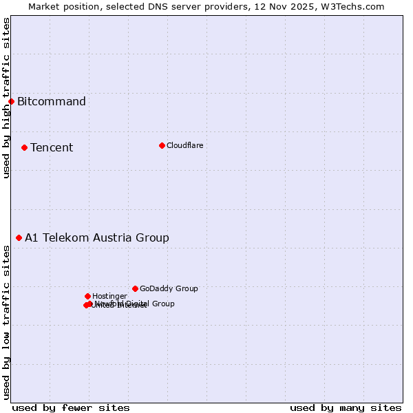 Market position of Tencent vs. A1 Telekom Austria Group vs. Bitcommand