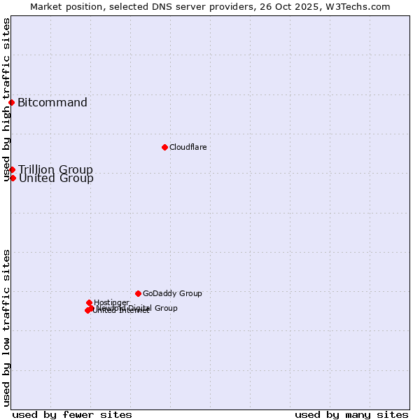 Market position of United Group vs. Trillion Group vs. Bitcommand