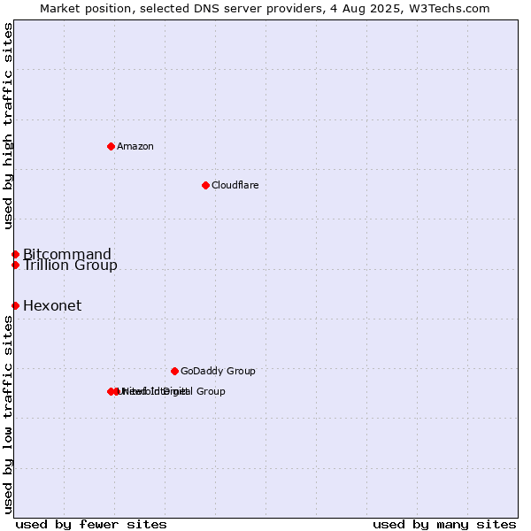 Market position of Hexonet vs. Trillion Group vs. Bitcommand