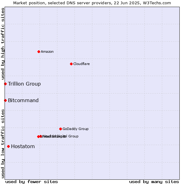 Market position of Hostatom vs. Trillion Group vs. Bitcommand