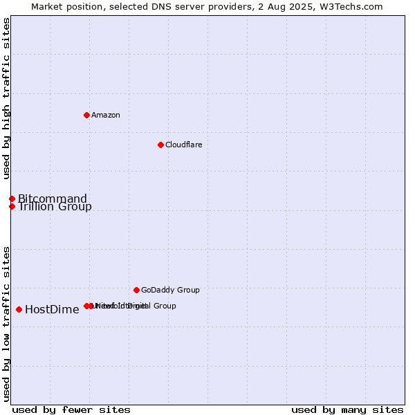 Market position of HostDime vs. Trillion Group vs. Bitcommand
