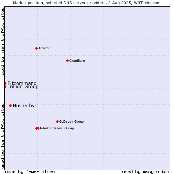 Market position of Hoster.by vs. Trillion Group vs. Bitcommand