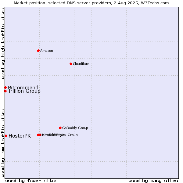 Market position of HosterPK vs. Trillion Group vs. Bitcommand