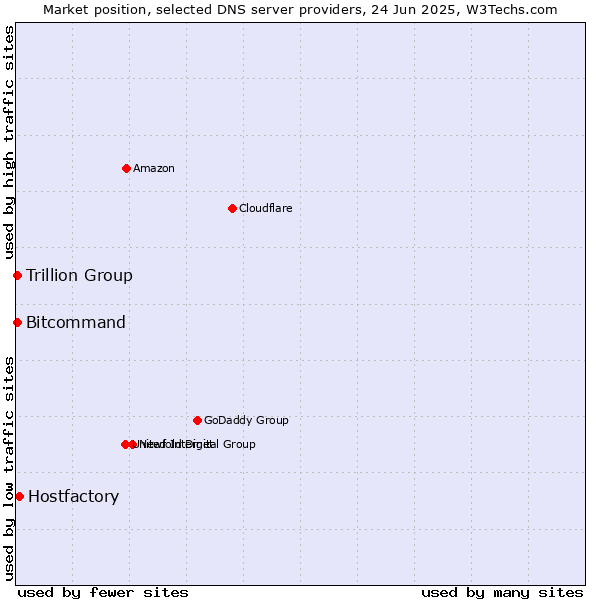 Market position of Hostfactory vs. Trillion Group vs. Bitcommand
