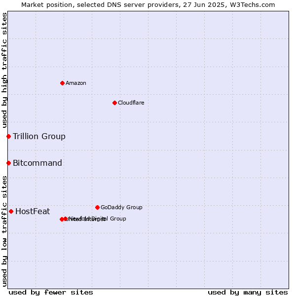 Market position of HostFeat vs. Trillion Group vs. Bitcommand
