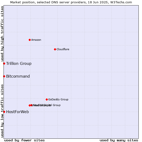 Market position of Trillion Group vs. HostForWeb vs. Bitcommand