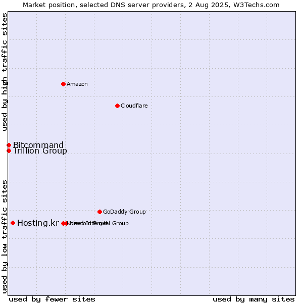 Market position of Hosting.kr vs. Trillion Group vs. Bitcommand