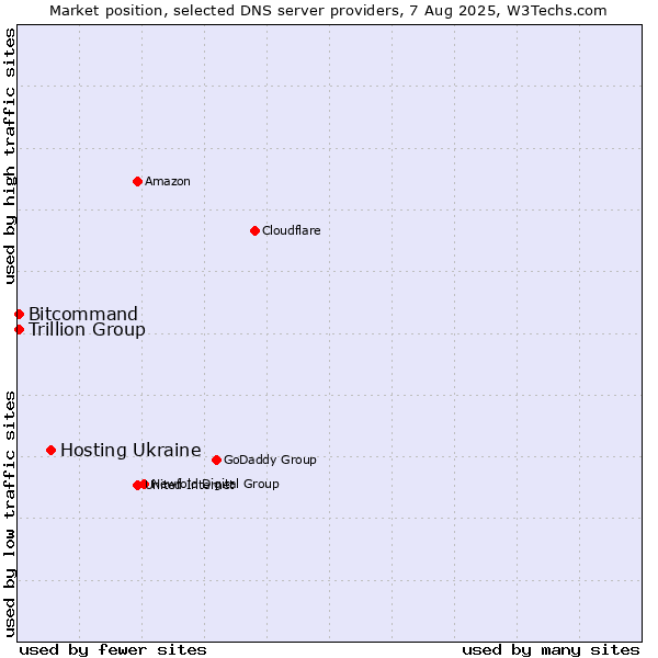 Market position of Hosting Ukraine vs. Trillion Group vs. Bitcommand