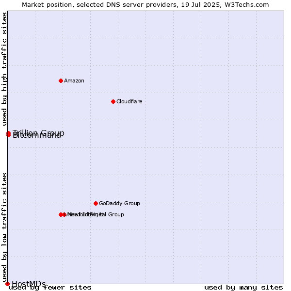Market position of Trillion Group vs. Bitcommand vs. HostMDs
