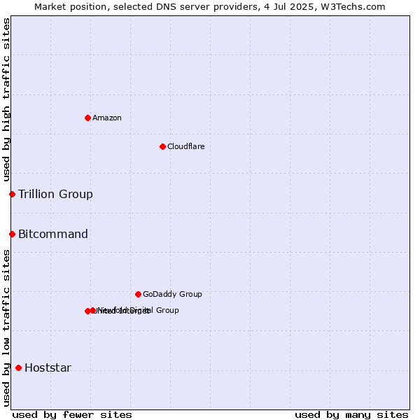 Market position of Hoststar vs. Trillion Group vs. Bitcommand