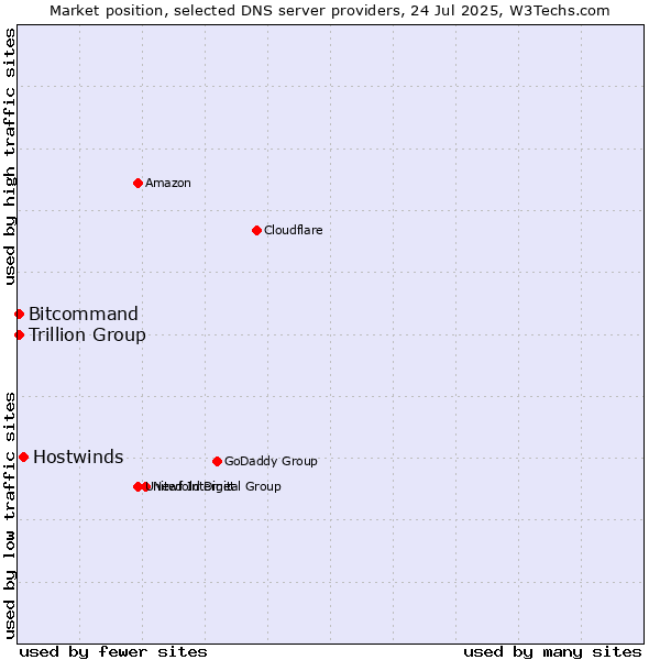 Market position of Hostwinds vs. Trillion Group vs. Bitcommand