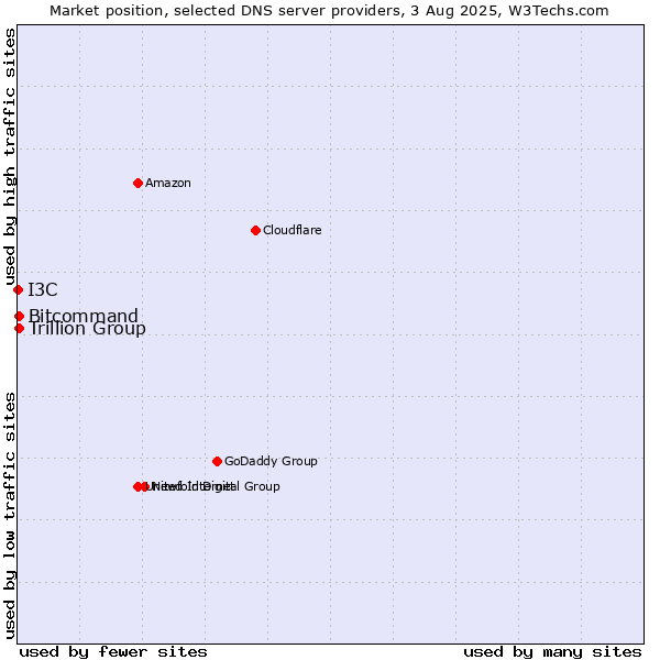 Market position of Trillion Group vs. Bitcommand vs. I3C