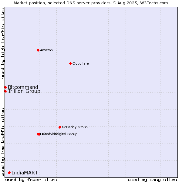 Market position of IndiaMART vs. Trillion Group vs. Bitcommand