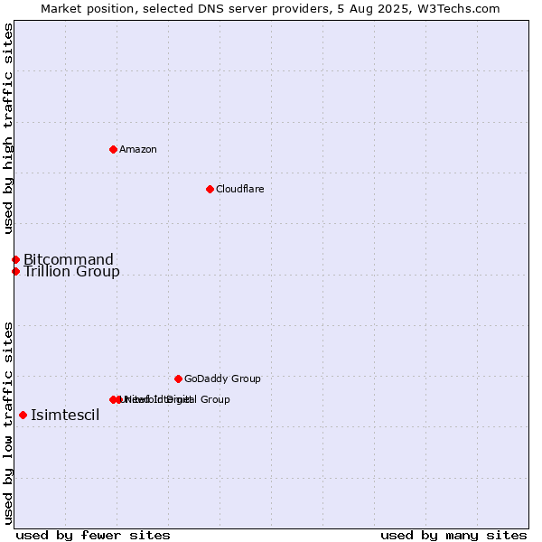 Market position of Isimtescil vs. Trillion Group vs. Bitcommand
