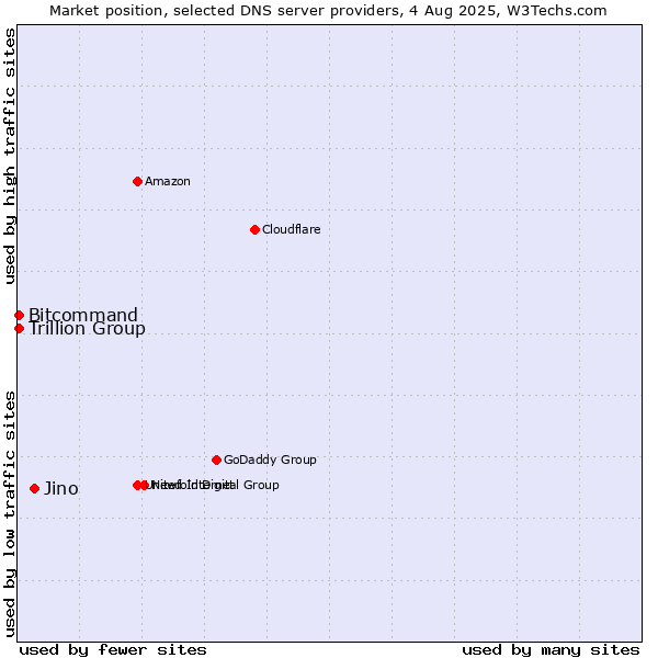 Market position of Jino vs. Trillion Group vs. Bitcommand