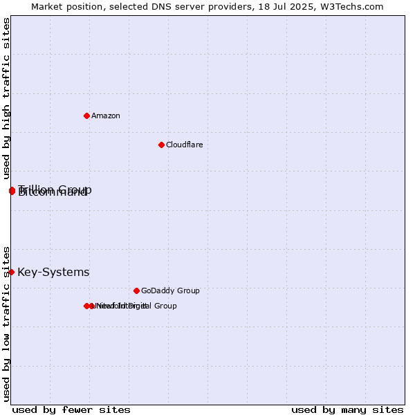 Market position of Trillion Group vs. Bitcommand vs. Key-Systems