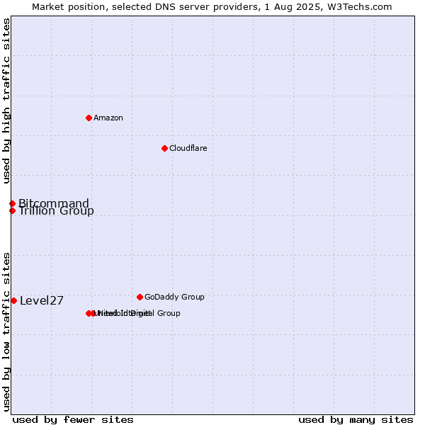 Market position of Level27 vs. Trillion Group vs. Bitcommand