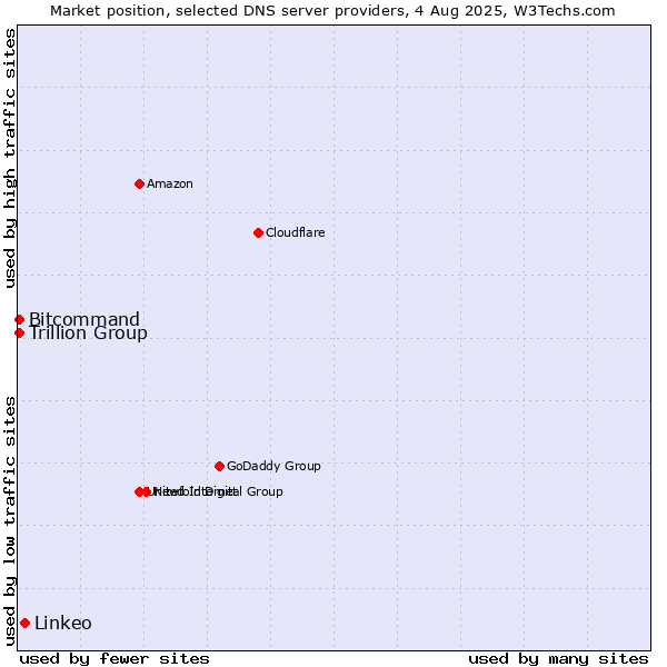 Market position of Linkeo vs. Trillion Group vs. Bitcommand