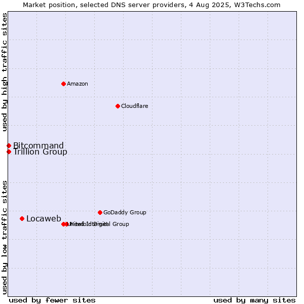 Market position of Locaweb vs. Trillion Group vs. Bitcommand