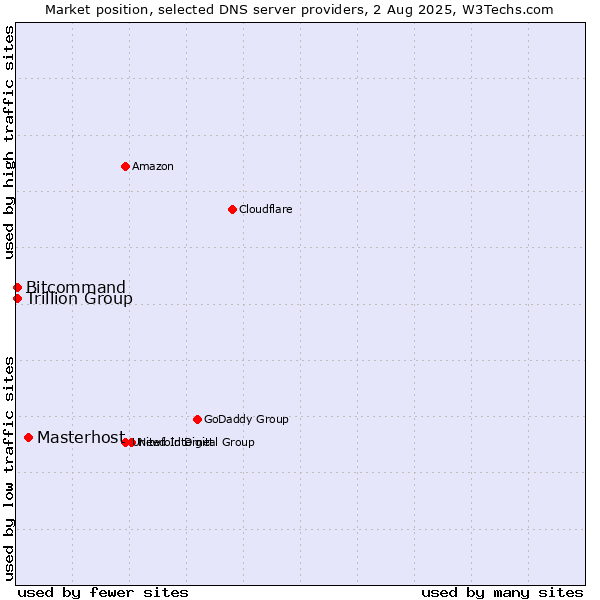 Market position of Masterhost vs. Trillion Group vs. Bitcommand