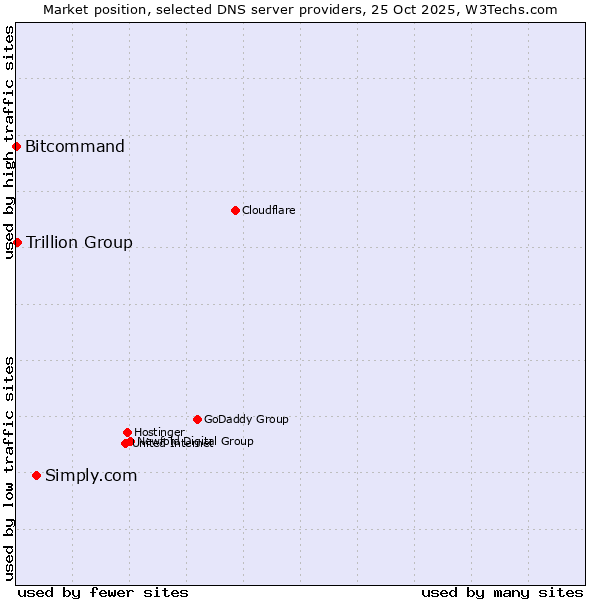 Market position of Simply.com vs. Trillion Group vs. Bitcommand