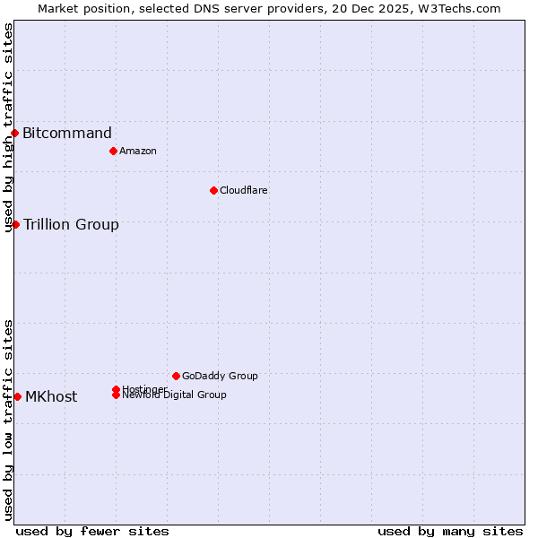 Market position of MKhost vs. Trillion Group vs. Bitcommand