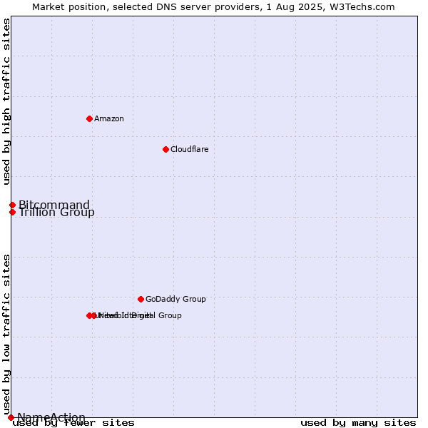 Market position of Trillion Group vs. Bitcommand vs. NameAction