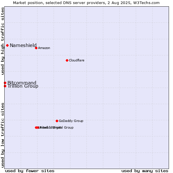 Market position of Nameshield vs. Trillion Group vs. Bitcommand