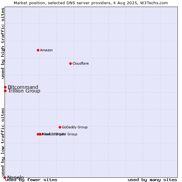 Market position of Trillion Group vs. Bitcommand vs. Nanelo