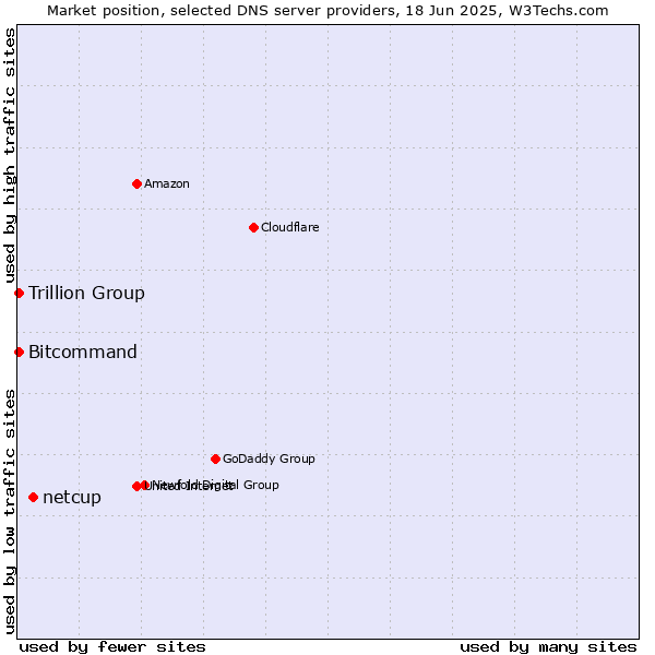 Market position of netcup vs. Trillion Group vs. Bitcommand