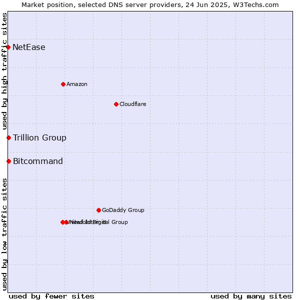 Market position of Trillion Group vs. Bitcommand vs. NetEase