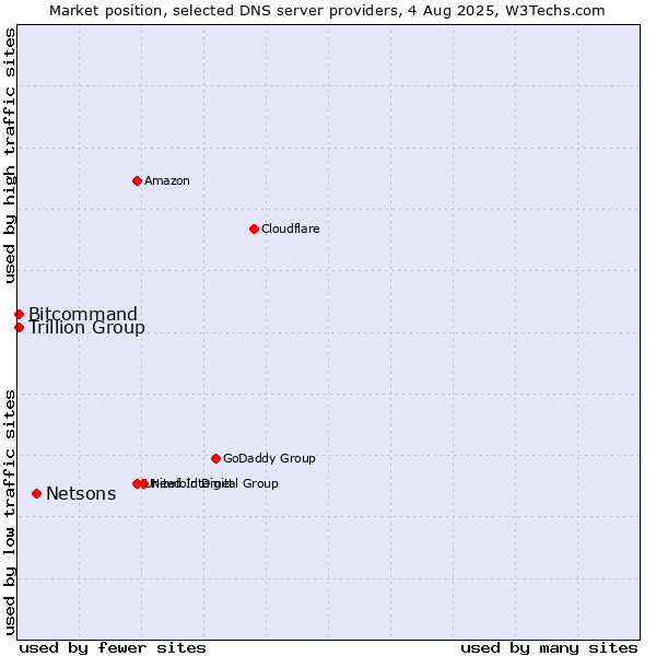 Market position of Netsons vs. Trillion Group vs. Bitcommand