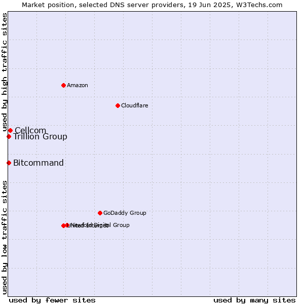 Market position of Cellcom vs. Trillion Group vs. Bitcommand