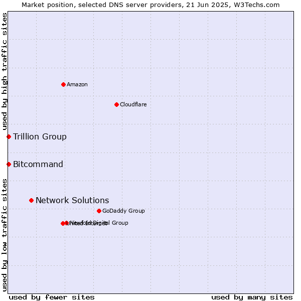 Market position of Network Solutions vs. Trillion Group vs. Bitcommand