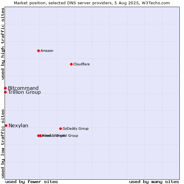 Market position of Nexylan vs. Trillion Group vs. Bitcommand